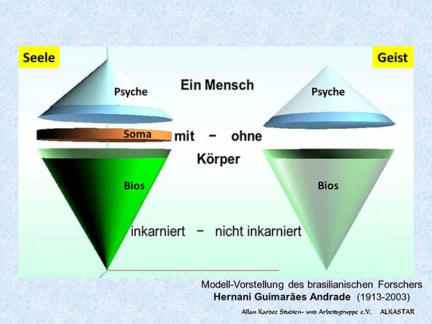 Die Seele - Der Geist